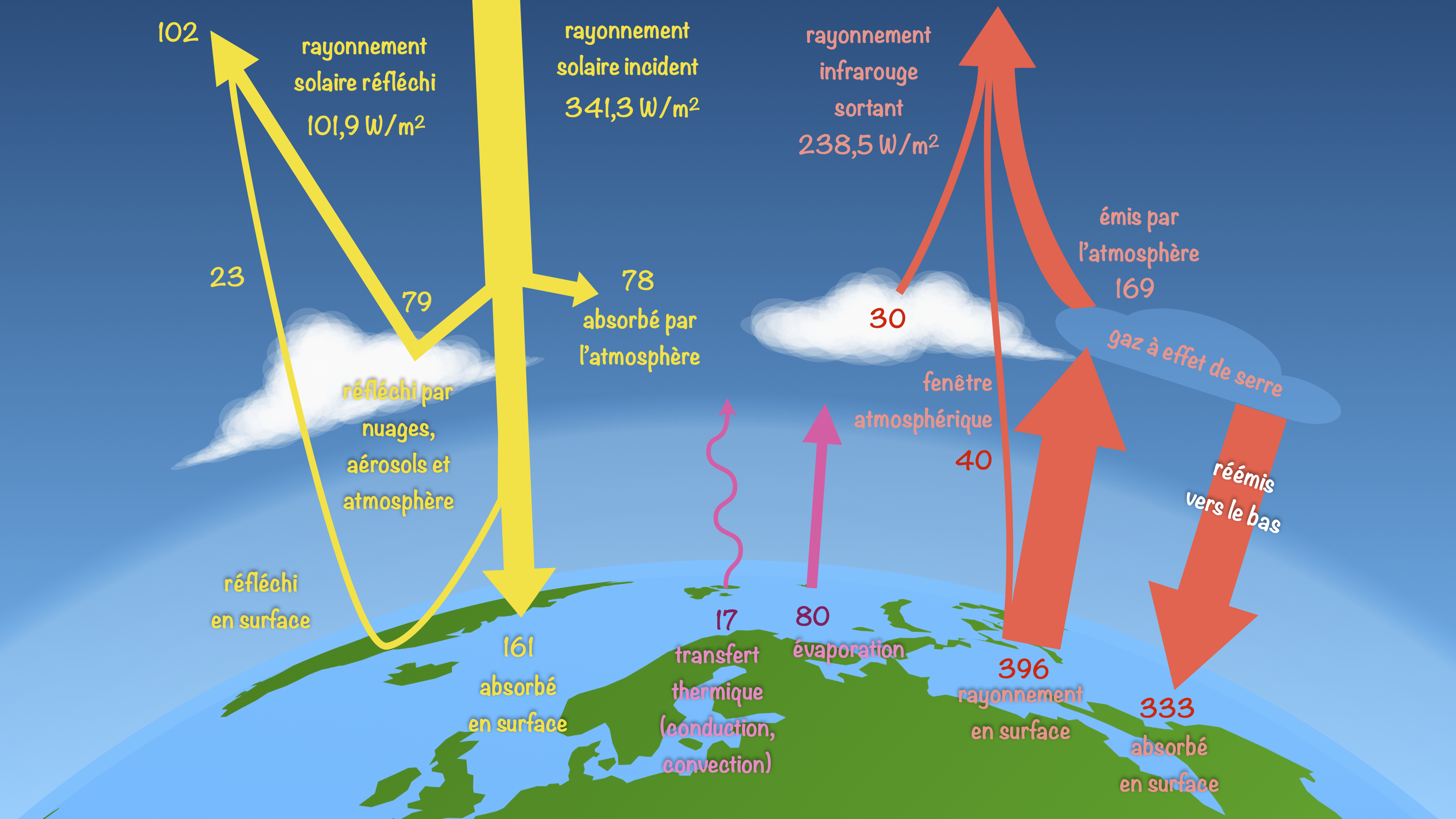 Le bilan radiatif moyen de la Terre : flux solaire incident, réfléchi, absorbé, et rayonnement infrarouge émis par la surface et par l'atmosphère, en W par mètre carré