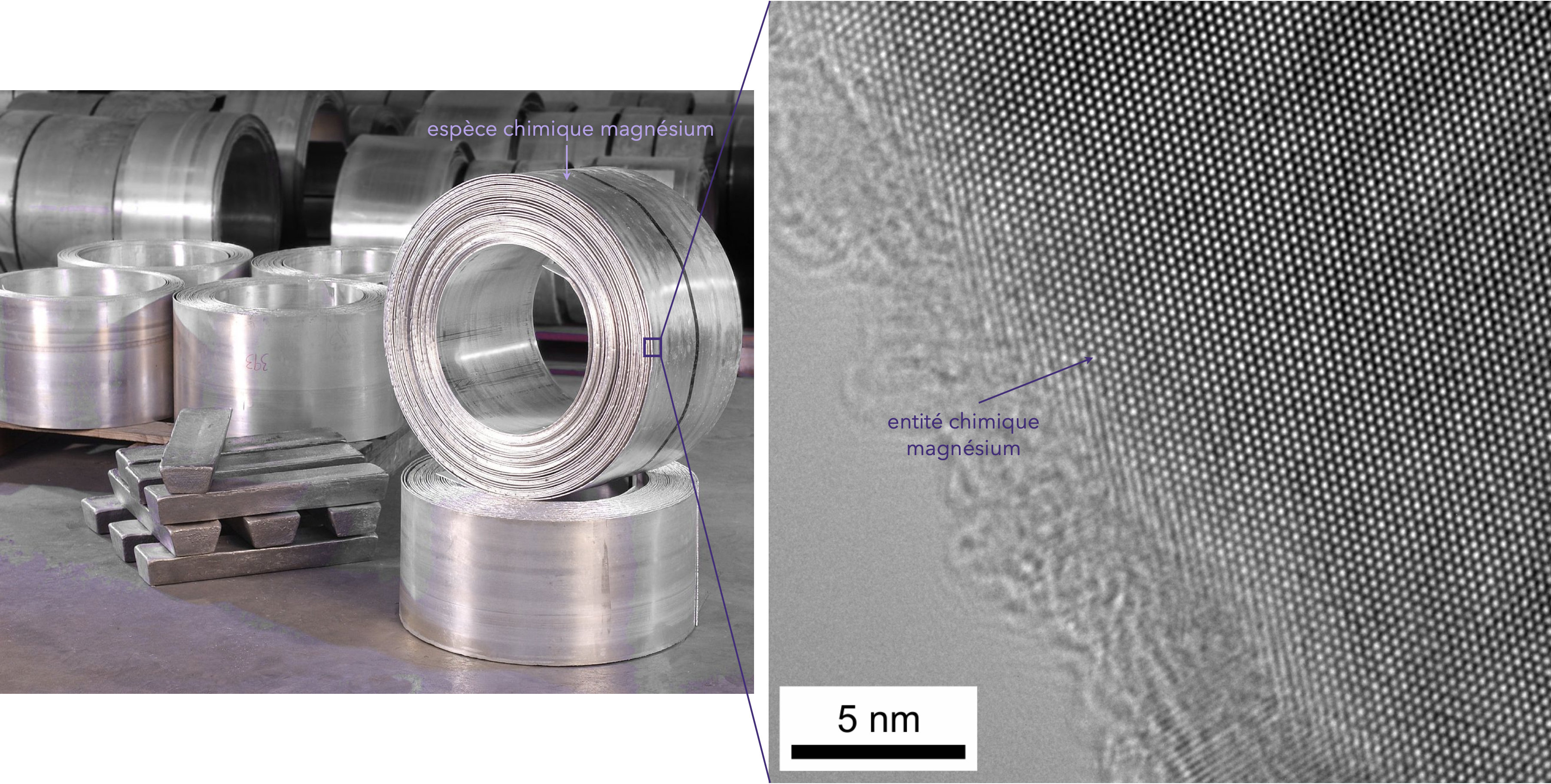 À gauche, des pièces de magnésium (échelle macroscopique) ; à droite, une image au microscope électronique où l'on distingue les atomes de magnésium, avec une échelle de 5 nanomètres