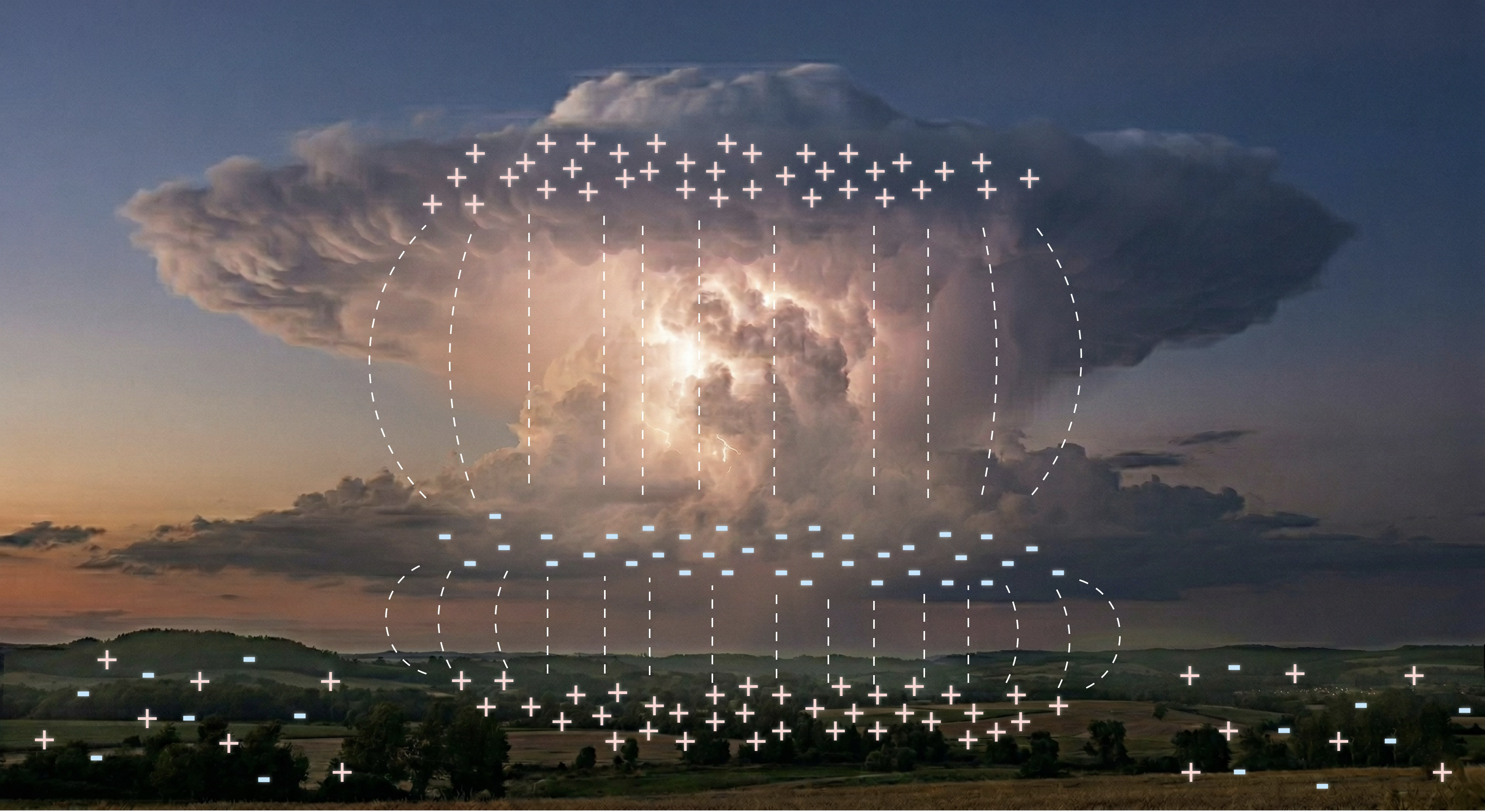 Un cumulonimbus d'orage : charges positives au sommet du nuage, charges négatives à sa base, et charges positives induites au sol